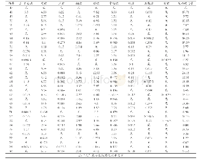 表1 国产葡萄酒各生物胺组分含量