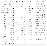 表4 感官评价回归模型方差分析