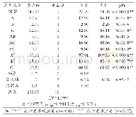 表3 响应面试验结果方差分析