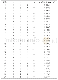 表2 响应面试验结果：响应面优化花生芽中白藜芦醇提取工艺