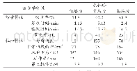 表3 面团的流变学特性的测定