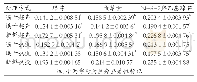 表3 不同加工后和不同方法提取后含量比较mg/g