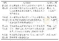 《表1 液体灌装技术的种类及适用的条件》