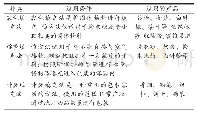 《表2 固体灌装技术的种类及适用条件》