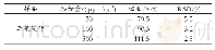 表7 回收率和精密度试验结果（n=6)