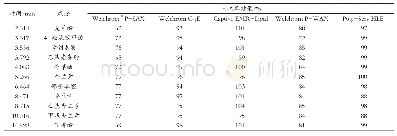 表3 不同类型固相萃取小柱对11种人工合成香料的回收率结果