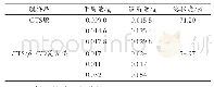 表3 CTS膜和CTS/β-CD复合膜溶胀度
