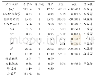 表3 回归模型的方差分析结果