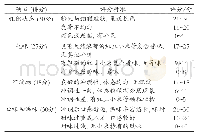 《表2 杂粮小米粉感官品质评分标准》