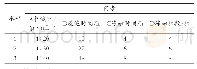 表2 正交试验因素和水平