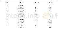 表5 正交试验各处理多重比较的结果