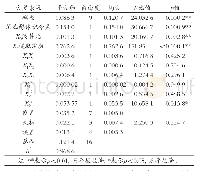 表4 回归方程方差分析表