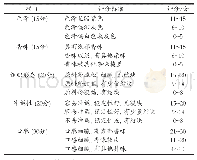 表1 速溶杂粮固体饮料感官评价表