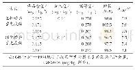 表2 油菜中镉的含量及加标回收率（n=6)