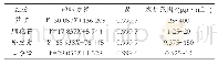 表1 4种黄酮类成分的线性关系