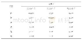 《表4 常量元素衰减率：婴儿配方奶粉加速稳定性试验营养素衰减率的研究》