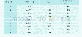 表3 小曲酒糟提取所得纤维素的检测结果