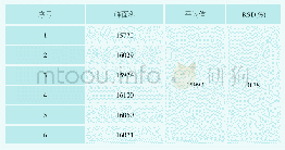 表1 精密度实验的测试结果