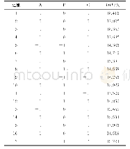 《表4 纤维素酶和蛋白酶酶解条件的响应面优化方案与结果》