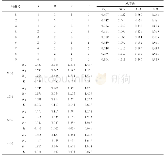 《表8 不同比例马铃薯全粉面条正交试验结果分析》