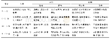 表1 感官评定标准表：酱制时间对传统酱卤猪肉制品风味及质构变化规律的影响