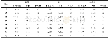 表8 金属元素含量与自由燃烧速率的相关分析结果