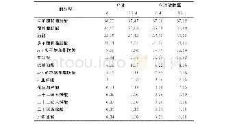 《表1 鱼油与鱼油微胶囊贮藏前后功能性脂肪酸含量变化》