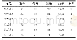 《表3 冲泡次数对抹茶汤感官品质的影响》