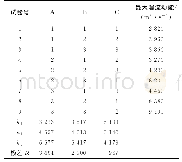 《表2 试验设计及结果：磨粉机粉碎流场数值模拟及参数优化》