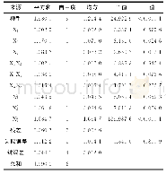 《表3 方差分析：绿豆多酚提取工艺优化及抗氧化活性研究》