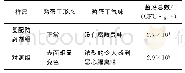 表5 鸡蛋干质量评价：复配防腐剂抑制鸡蛋干腐败菌效果研究