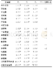 表4 氨基酸组成：酶法制备元蘑蛋白肽及其分级组分抗氧化活性研究