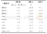 表2 不同树脂对纳他霉素的吸附率、解吸率及吸附量