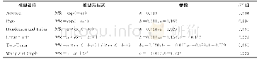 《表3 低温+红外+紫外辐射干燥广式腊肠的干燥模型拟合结果》