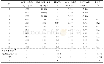 《表4 回收率试验结果和引入的不确定度》