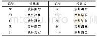 《表1 千里光药材采集信息表》