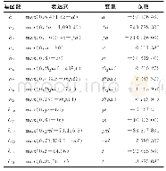 表4 基函数：基于MARS的卷烟吸阻和通风预测模型