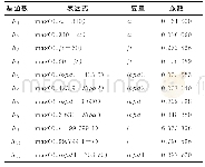 表6 基函数：基于MARS的卷烟吸阻和通风预测模型