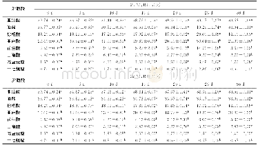 表3 甬优7850脂肪酸组分相对含量变化