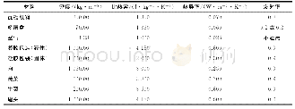 表1 模拟的热性能参数：用于非冷藏生鲜食品运输过程的多层瓦楞纸盒热性能模拟