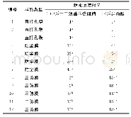 表2 异丙醇和十二烷基苯磺酸钠溶液对防水渗漏时间的影响