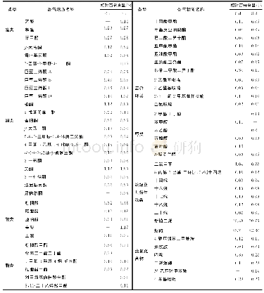 表4 发酵烟叶挥发性香气物质变化