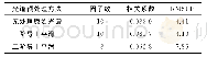 表2 不同预处理方法对掺入煎炸动物油植物油建模结果比较
