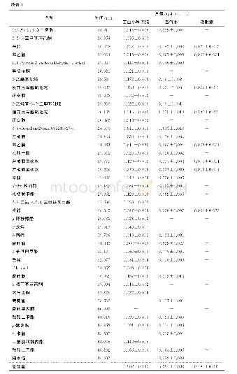 《表1 正山小种茶汤、香气水及其大孔树脂吸附液的挥发性香气成分》