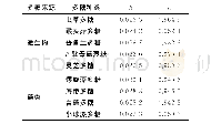 表3 Page模型的烟丝吸湿拟合结果