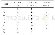 《表2 8种常量元素、微量元素火焰原子吸收光谱法的最佳工作条件》