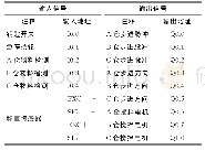 表1 输入/输出变量地址