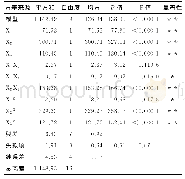 表3 二次模型的方差分析