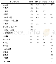 《表3 加工过程中芷江鸭醇类物质的相对含量》