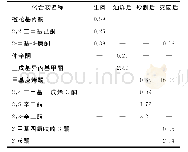 《表6 加工过程中芷江鸭酮类物质的相对含量》